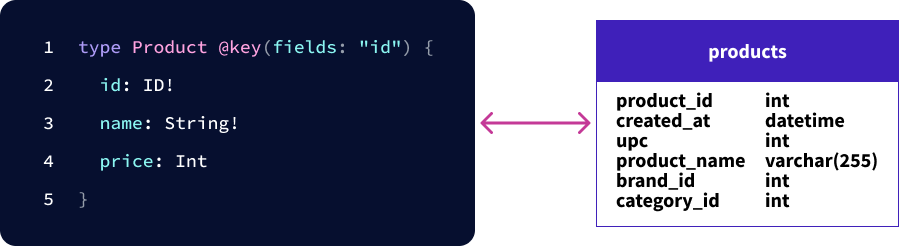 A depiction of what an Entity is. There are two sides, on the left represents the Product in a GraphQL schema where it is defined as an entity; this is denoted by the @key directive identifying the id field.
On the right side is a SQL representation of the products database. The database contains primarily id fields and some other fields like "product_name" that would map to the GraphQL schema.