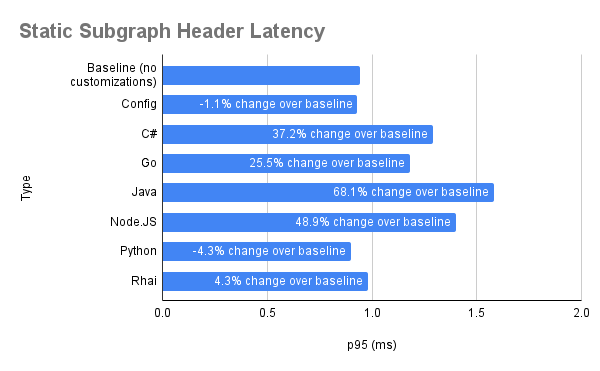 Chart showing the differences between the extensibility options.